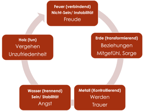 Emotionen aus Blickwinkel der Chinesischen Medizin
